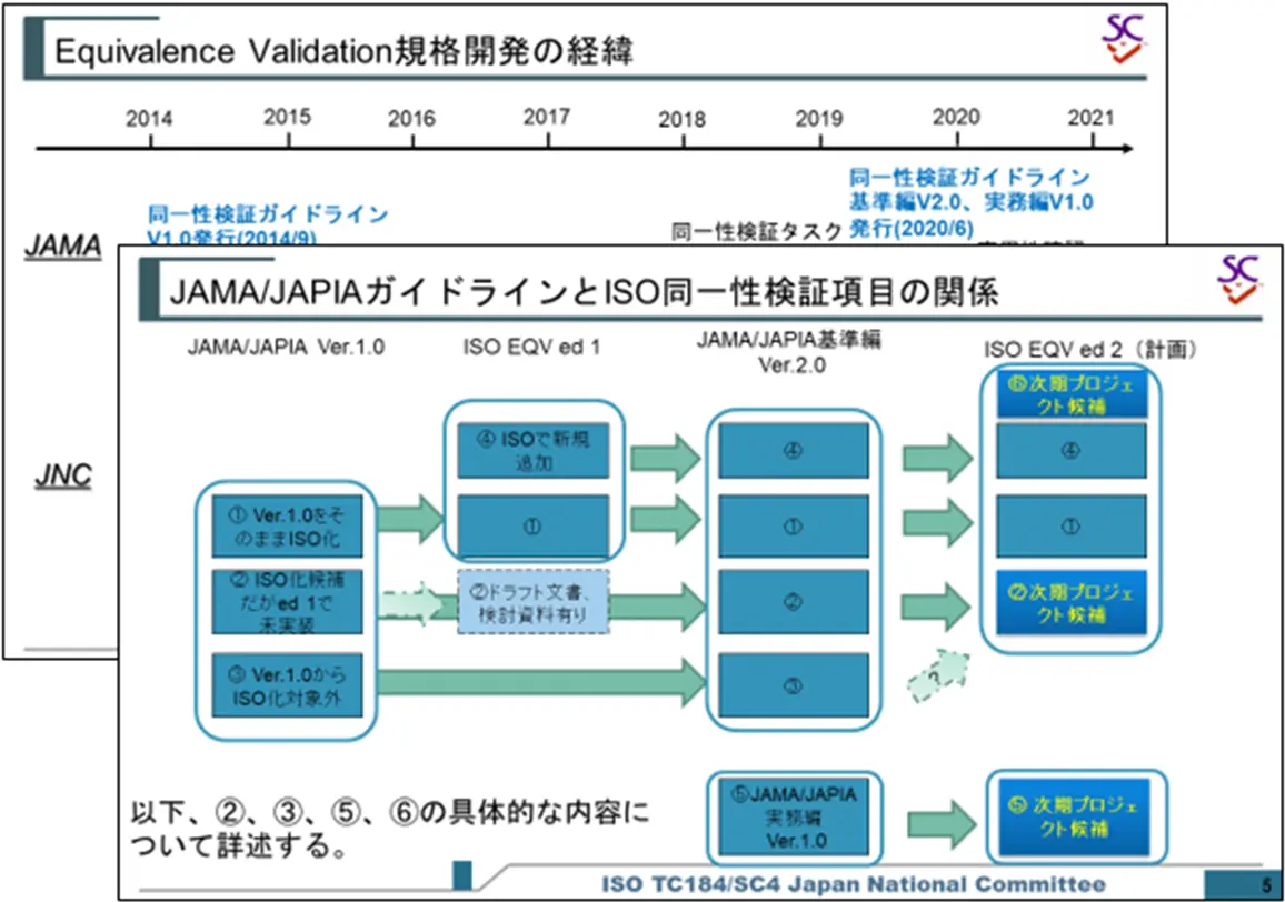 新たなIS規格提案の支援