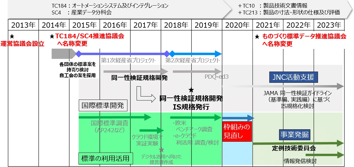 ものづくり標準データ推進協議会の発足経緯