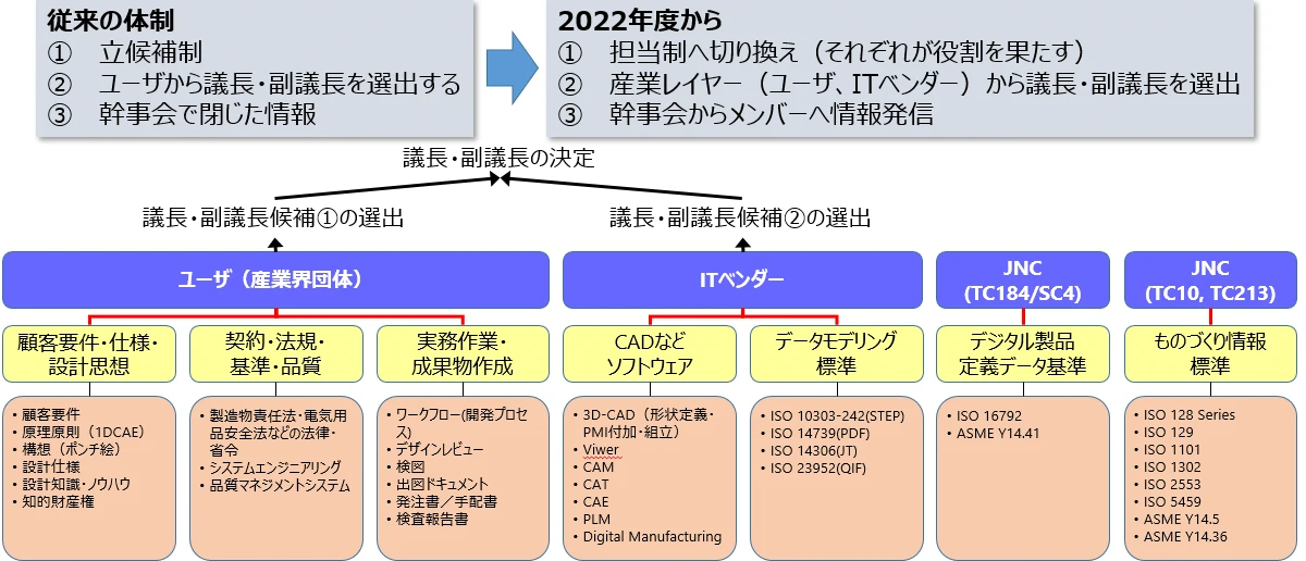 ものづくり標準データ推進協議会の体制図