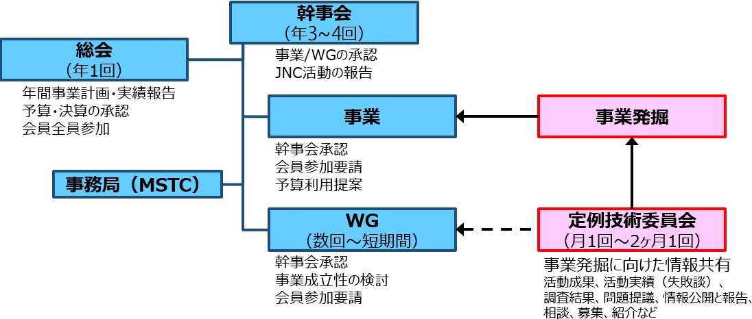 推進協議会の会議体