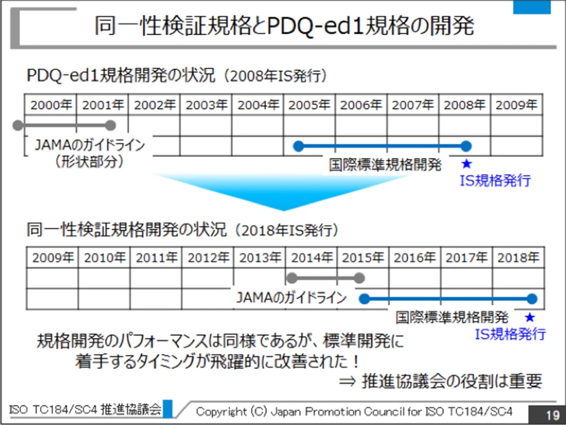 同一性検証企画とPDQ-ed1規格の開発