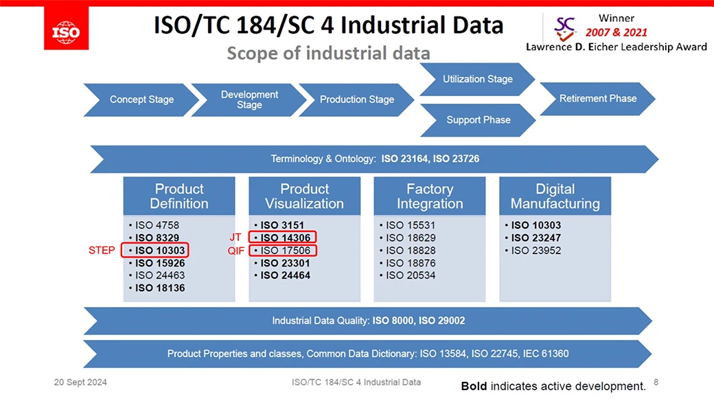 ISO/TC 184/SC 4 Industrial Data