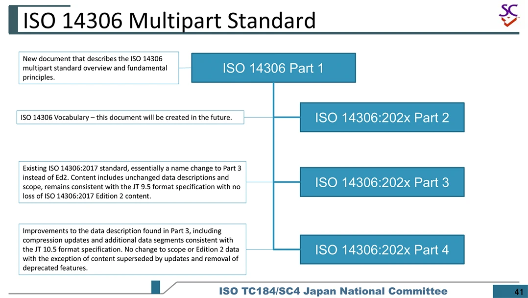 ISO 14306 Multipart Standard